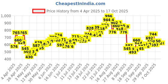 myntra.com INCLUD Girl Butterfly Print Flutter Sleeve Fit & Flare Dress includ Price History Graph from 4 Apr 2025 to 17 Oct 2025