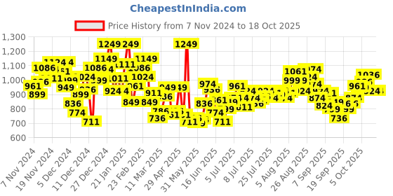 myntra.com INCLUD Girl Flared Sleeve Fit & Flare Dress includ Price History Graph from 7 Nov 2024 to 18 Oct 2025