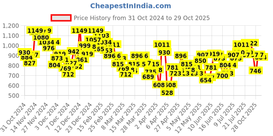 myntra.com INCLUD Girl Floral Print Fit & Flare Dress includ Price History Graph from 31 Oct 2024 to 29 Oct 2025