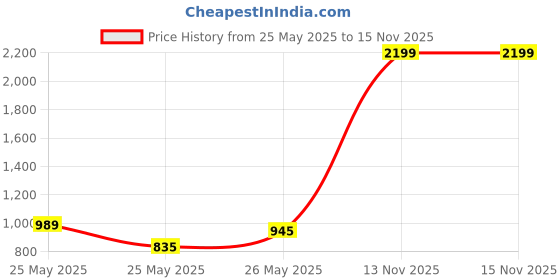 myntra.com INCLUD Girl Floral Print Round Neck Flutter Sleeves Fit & Flare Dress includ Price History Graph from 25 May 2025 to 15 Nov 2025