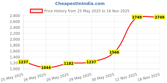 myntra.com INCLUD Girl Flutter Sleeves Shoulder Straps A-Line Dress includ Price History Graph from 25 May 2025 to 15 Nov 2025