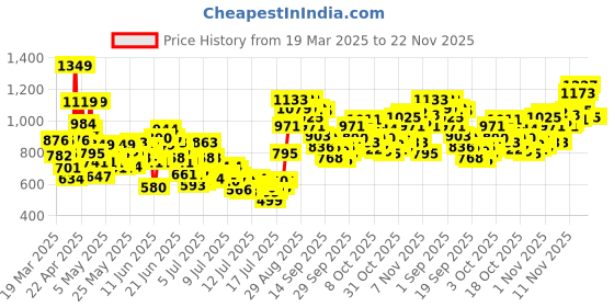 myntra.com INCLUD Girl Graphic Heart Print Flutter Sleeve Bow Tulle Fit & Flare Dress includ Price History Graph from 19 Mar 2025 to 21 Nov 2025