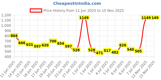 myntra.com INCLUD Girl Print V-Neck Flutter Sleeve Fit & Flare Dress includ Price History Graph from 11 Jun 2025 to 15 Nov 2025