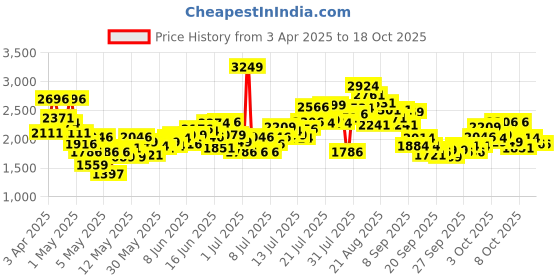 myntra.com INCLUD Girl Ruffles Flutter Sleeve Bow Tulle Gown Dress includ Price History Graph from 3 Apr 2025 to 18 Oct 2025