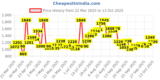 myntra.com INCLUD Girl Square Neck Flutter Sleeves Applique Smocked Fit & Flare Dress includ Price History Graph from 22 Mar 2025 to 13 Oct 2025