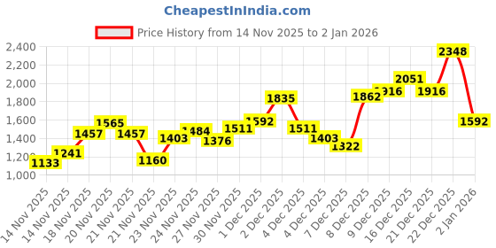 myntra.com INCLUD Girls includ Price History Graph from 14 Nov 2025 to 2 Jan 2026