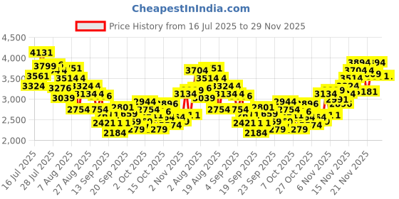 myntra.com INCLUD Girls Abstract Printed A-Line Dress includ Price History Graph from 16 Jul 2025 to 29 Nov 2025