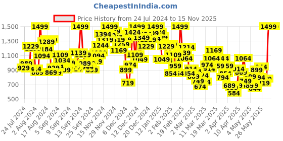 myntra.com INCLUD Girls Abstract Printed Bow Fit & Flare Dress includ Price History Graph from 24 Jul 2024 to 15 Nov 2025