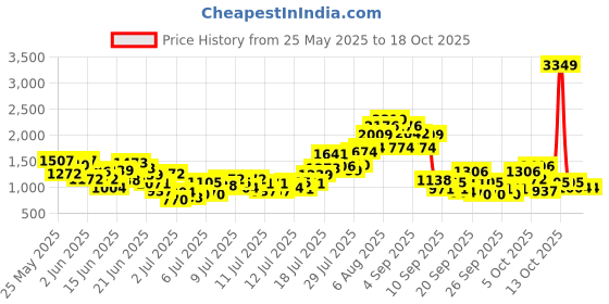 myntra.com INCLUD Girls Abstract Printed Fit & Flare Midi Dress includ Price History Graph from 25 May 2025 to 15 Oct 2025