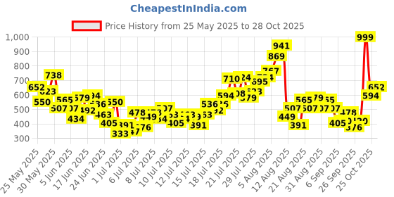 myntra.com INCLUD Girls Abstract Printed Flared Regular Trousers includ Price History Graph from 25 May 2025 to 28 Oct 2025