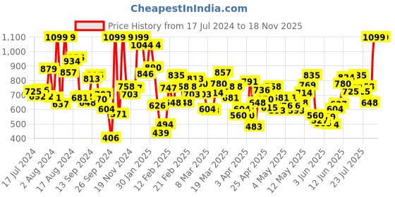 myntra.com INCLUD Girls Abstract Printed Fleece T-shirt With Trousers includ Price History Graph from 17 Jul 2024 to 18 Nov 2025
