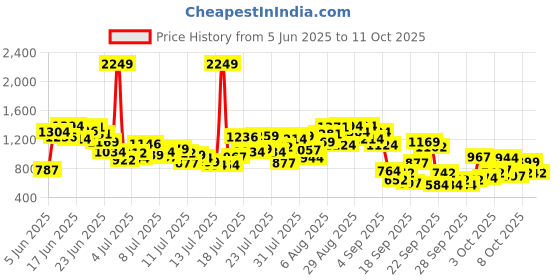 myntra.com INCLUD Girls Abstract Printed Mid-Rise Regular Shorts includ Price History Graph from 5 Jun 2025 to 11 Oct 2025