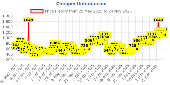 myntra.com INCLUD Girls Abstract Printed T-Shirt With Shorts Set includ Price History Graph from 25 May 2025 to 24 Nov 2025