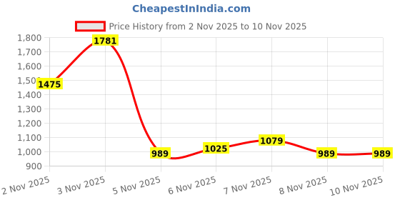myntra.com INCLUD Girls Animals Embroidered Round Neck Long Sleeve Sweatshirt includ Price History Graph from 1 Nov 2025 to 2 Nov 2025