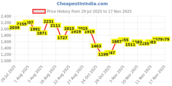myntra.com INCLUD Girls Applique Detail Fit & Flare Dress includ Price History Graph from 29 Jul 2025 to 17 Nov 2025