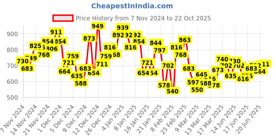 myntra.com INCLUD Girls Applique Long Sleeve T-Shirt With Pink A-Line Dress includ Price History Graph from 7 Nov 2024 to 22 Oct 2025
