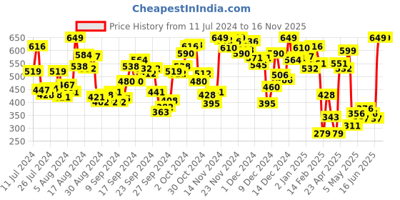 myntra.com INCLUD Girls Applique T-shirt includ Price History Graph from 11 Jul 2024 to 16 Nov 2025