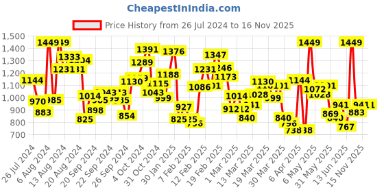myntra.com INCLUD Girls Applique Top With Shorts includ Price History Graph from 26 Jul 2024 to 16 Nov 2025