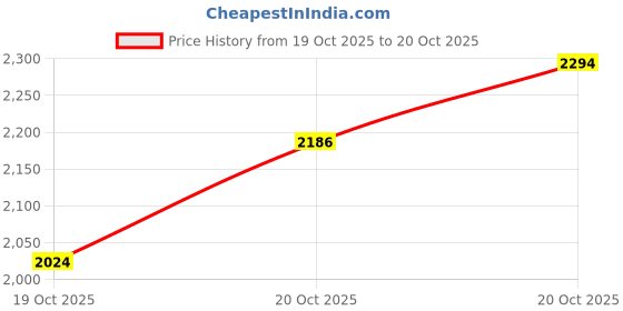myntra.com INCLUD Girls Argyle Cardigan includ Price History Graph from 17 Oct 2025 to 19 Oct 2025