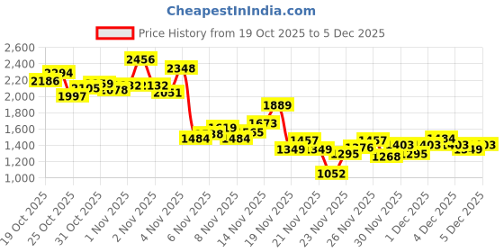 myntra.com INCLUD Girls Band Collar Long Sleeves Jacket With Trousers includ Price History Graph from 19 Oct 2025 to 5 Dec 2025