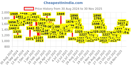 myntra.com INCLUD Girls Basic Jumpsuit includ Price History Graph from 30 Aug 2024 to 29 Nov 2025