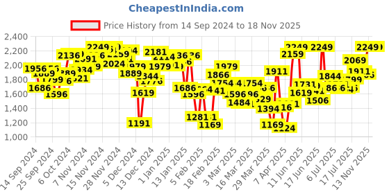 myntra.com INCLUD Girls Basic Jumpsuit includ Price History Graph from 14 Sep 2024 to 17 Nov 2025