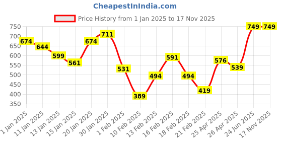 myntra.com INCLUD Girls Basic Jumpsuit includ Price History Graph from 1 Jan 2025 to 17 Nov 2025