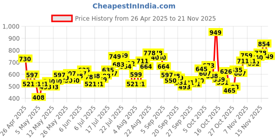 myntra.com INCLUD Girls Basic Jumpsuit includ Price History Graph from 26 Apr 2025 to 20 Nov 2025