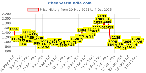 myntra.com INCLUD Girls Basic Jumpsuit includ Price History Graph from 30 May 2025 to 4 Oct 2025