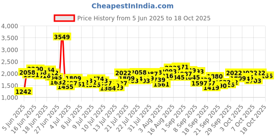 myntra.com INCLUD Girls Basic Jumpsuit includ Price History Graph from 5 Jun 2025 to 18 Oct 2025