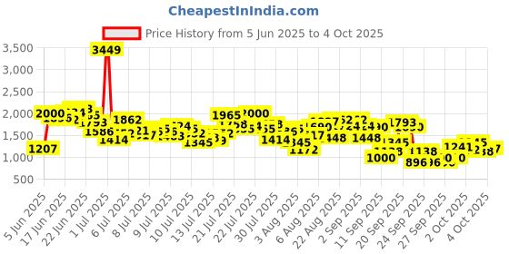 myntra.com INCLUD Girls Basic Jumpsuit includ Price History Graph from 5 Jun 2025 to 4 Oct 2025