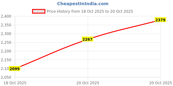 myntra.com INCLUD Girls Bear Embroidered Zipper Jacket With Jogger includ Price History Graph from 18 Oct 2025 to 19 Oct 2025