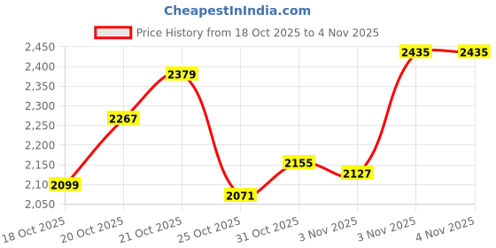 myntra.com INCLUD Girls Bear Embroidered Zipper Jacket With Jogger includ Price History Graph from 18 Oct 2025 to 2 Nov 2025