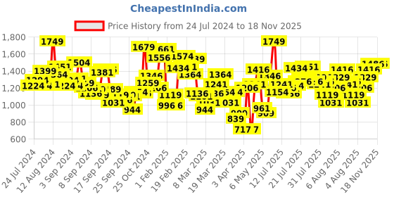 myntra.com INCLUD Girls Belted Detail Notched Lapelled Collar Blazer Styled Top With Shorts includ Price History Graph from 24 Jul 2024 to 17 Nov 2025