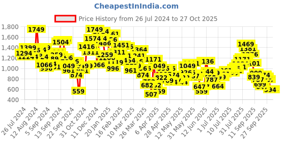 myntra.com INCLUD Girls Black Top with Skirt includ Price History Graph from 26 Jul 2024 to 25 Oct 2025
