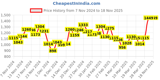 myntra.com INCLUD Girls Bomber Jacket includ Price History Graph from 7 Nov 2024 to 17 Nov 2025