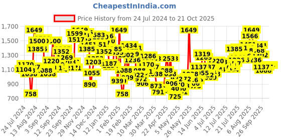 myntra.com INCLUD Girls Bootcut Clean Look Heavy Fade Stretchable Jeans includ Price History Graph from 24 Jul 2024 to 21 Oct 2025
