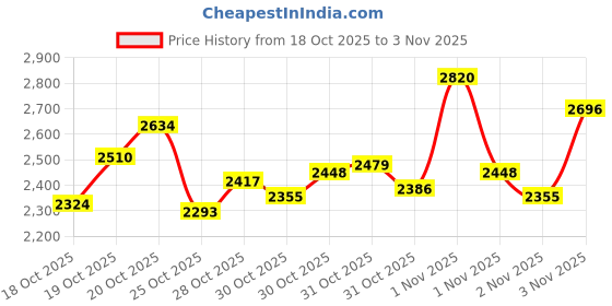 myntra.com INCLUD Girls Butterfly Applique Sweatshirt With Joggers includ Price History Graph from 18 Oct 2025 to 3 Nov 2025