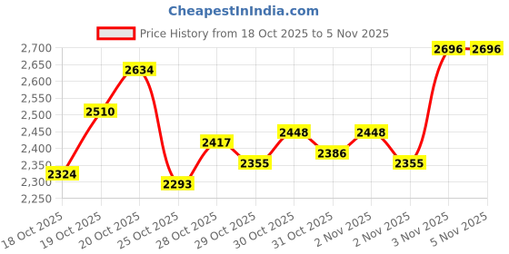 myntra.com INCLUD Girls Butterfly Applique Sweatshirt With Joggers includ Price History Graph from 18 Oct 2025 to 2 Nov 2025