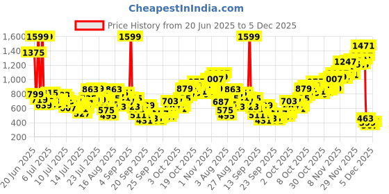 myntra.com INCLUD Girls Butterfly Sequined Ankle Length Leggings includ Price History Graph from 20 Jun 2025 to 5 Dec 2025