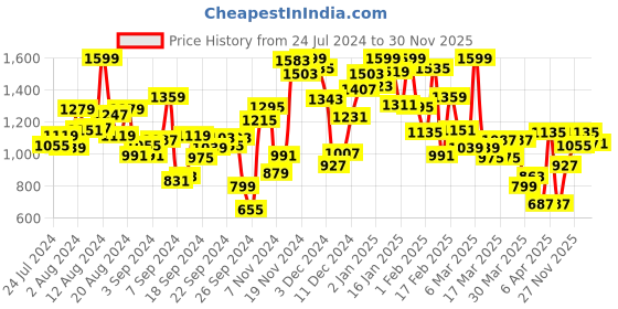 myntra.com INCLUD Girls Buttoned Top With Skirt includ Price History Graph from 24 Jul 2024 to 30 Nov 2025