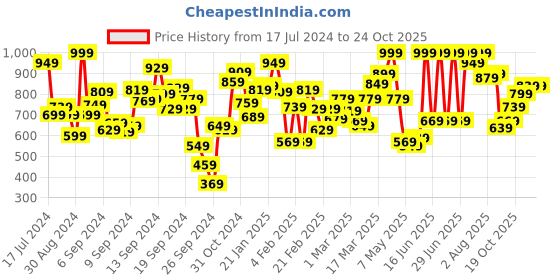 myntra.com INCLUD Girls Cape Sleeves Fit & Flare Dress includ Price History Graph from 17 Jul 2024 to 23 Oct 2025
