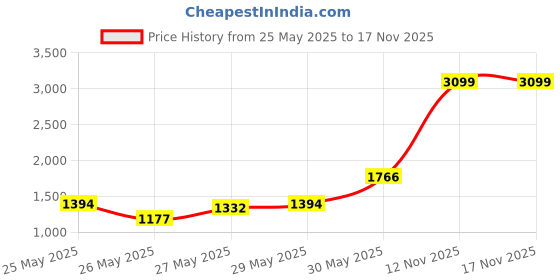 myntra.com INCLUD Girls Cartoon Characters Printed Fit & Flare Above Knee Dress includ Price History Graph from 25 May 2025 to 17 Nov 2025