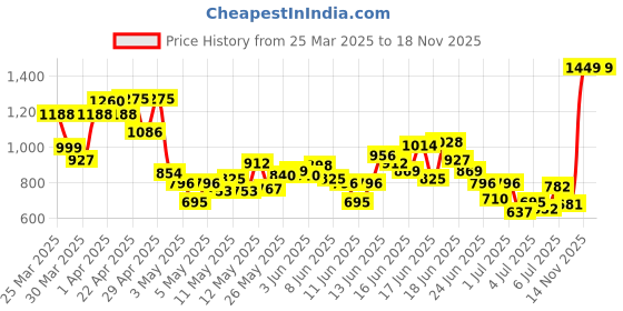 myntra.com INCLUD Girls Cartoon Printed T-shirt With Shorts includ Price History Graph from 25 Mar 2025 to 18 Nov 2025