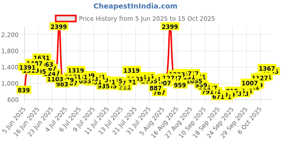 myntra.com INCLUD Girls Cartoon Printed T-Shirt With Shorts includ Price History Graph from 5 Jun 2025 to 14 Oct 2025