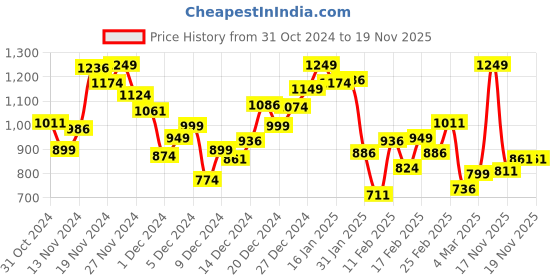 myntra.com INCLUD Girls Check Printed Long Sleeve Fit & Flare Dress includ Price History Graph from 31 Oct 2024 to 18 Nov 2025