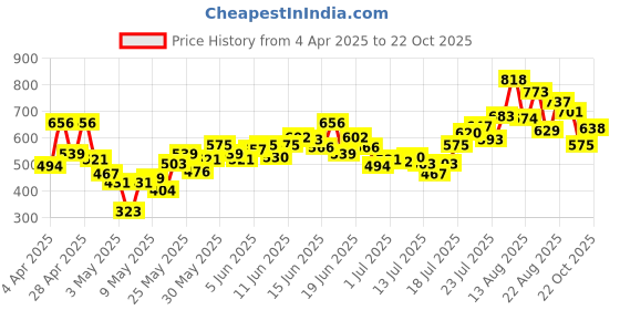 myntra.com INCLUD Girls Checked Bodycon Dress includ Price History Graph from 4 Apr 2025 to 22 Oct 2025