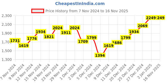myntra.com INCLUD Girls Checked Fit & Flare Dress includ Price History Graph from 7 Nov 2024 to 16 Nov 2025