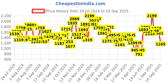 myntra.com INCLUD Girls Checked Hooded Lightweight Padded Jacket includ Price History Graph from 24 Jul 2024 to 10 Sep 2025