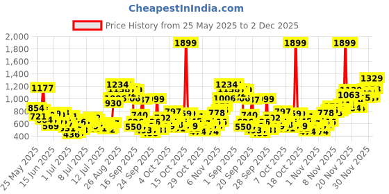 myntra.com INCLUD Girls Checked Shoulder Straps Top With Shorts includ Price History Graph from 25 May 2025 to 2 Dec 2025